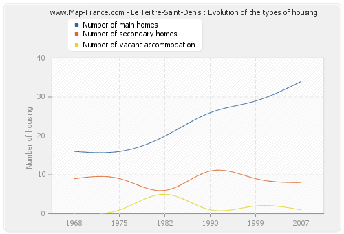 Le Tertre-Saint-Denis : Evolution of the types of housing